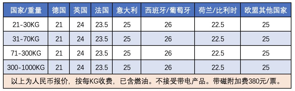 中國到歐洲國際快遞