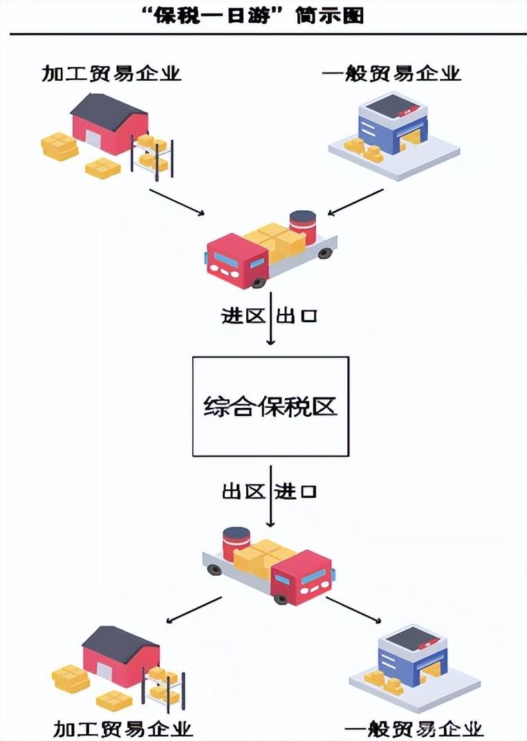 保稅區一日游流程