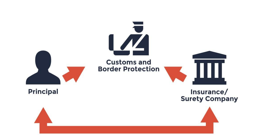 中國(guó)出口到美國(guó)清關(guān)流程 中國(guó)出口到美國(guó)清關(guān)流程