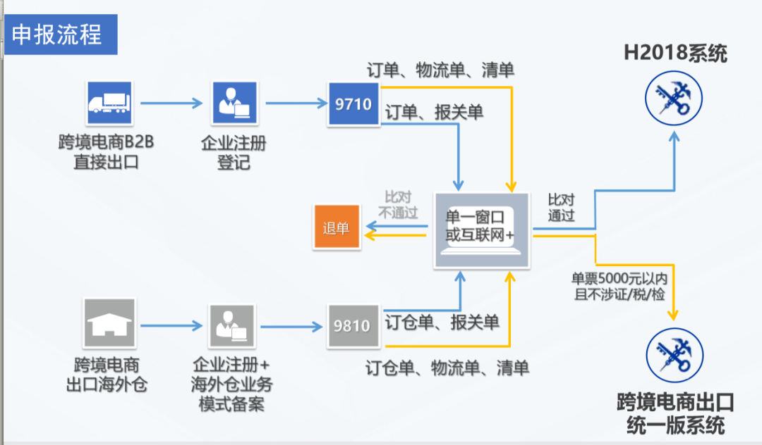 跨境電商出口退稅操作流程 跨境電商出口退稅操作流程