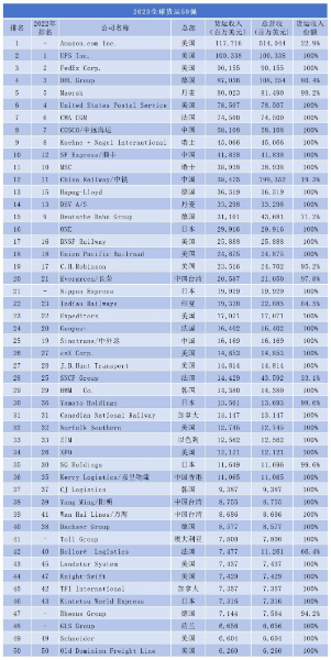 全球貨運50強 全球貨運50強