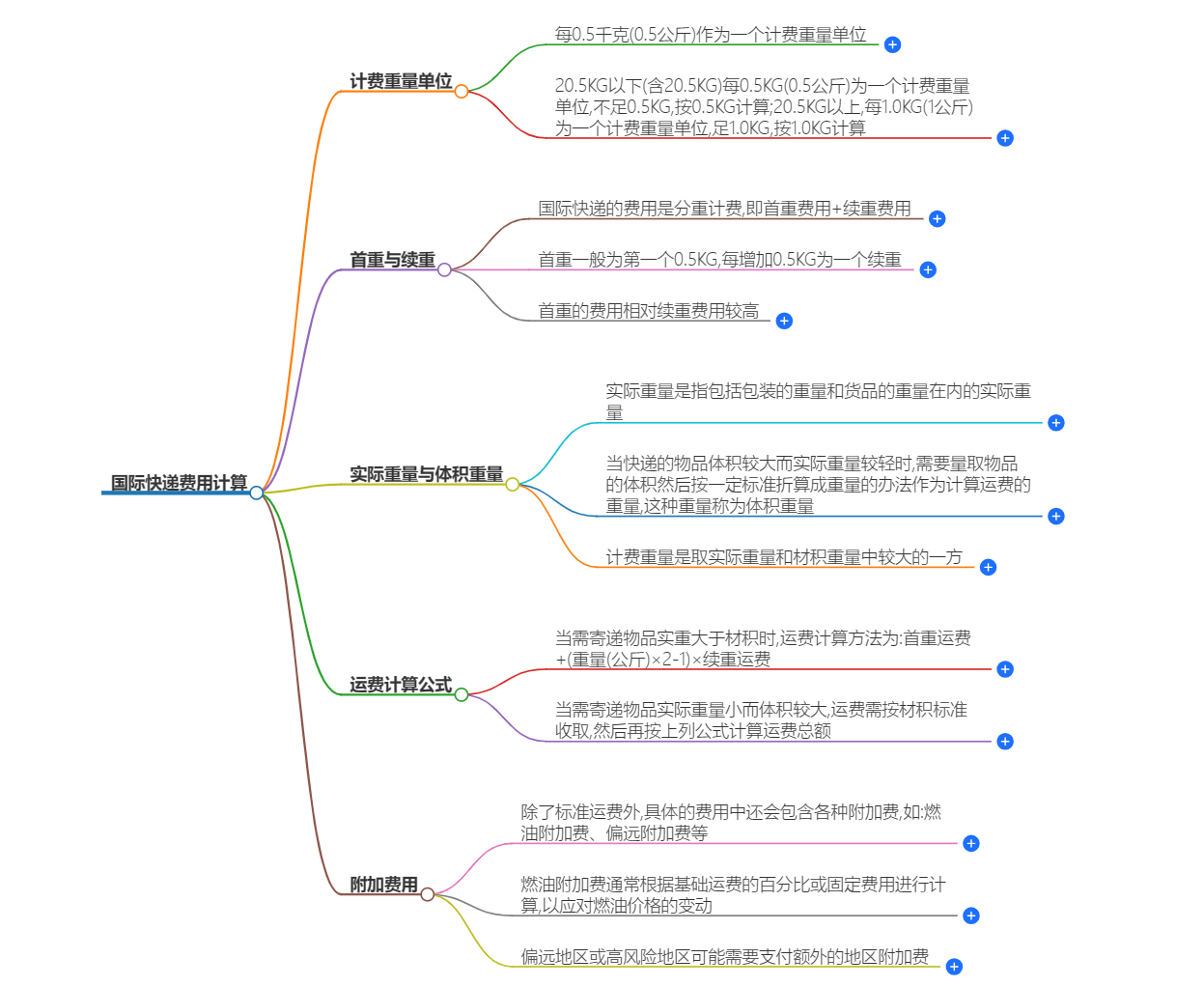 國際快遞費用計算 國際快遞費用計算