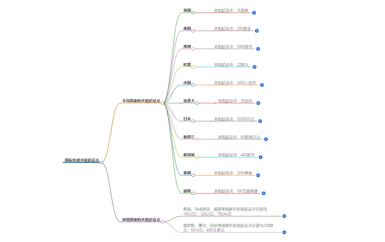 國際快遞關稅起征點 國際快遞關稅起征點