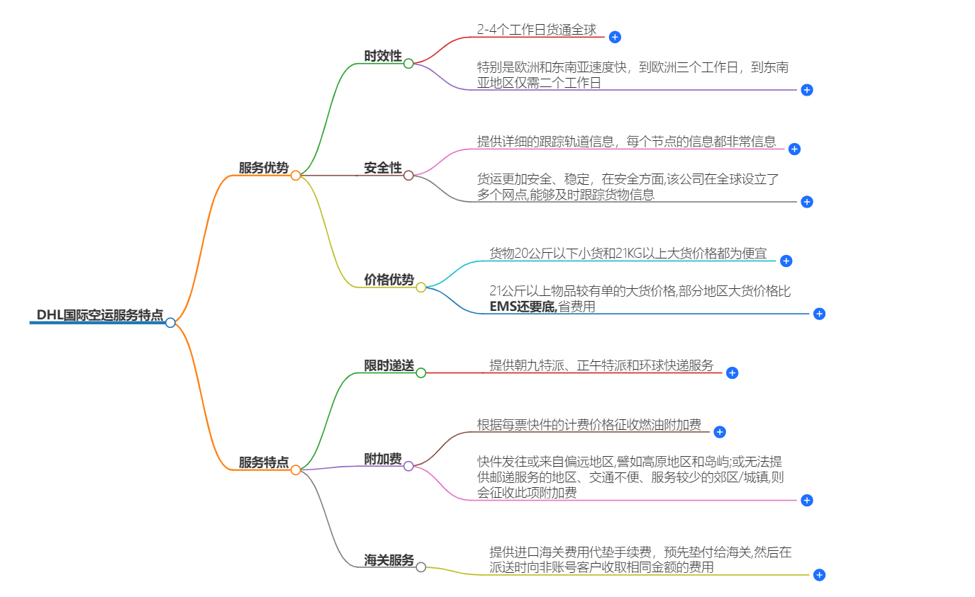DHL國際空運特點