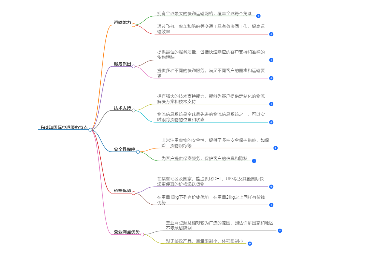 FedEx國際空運服務 FedEx國際空運服務