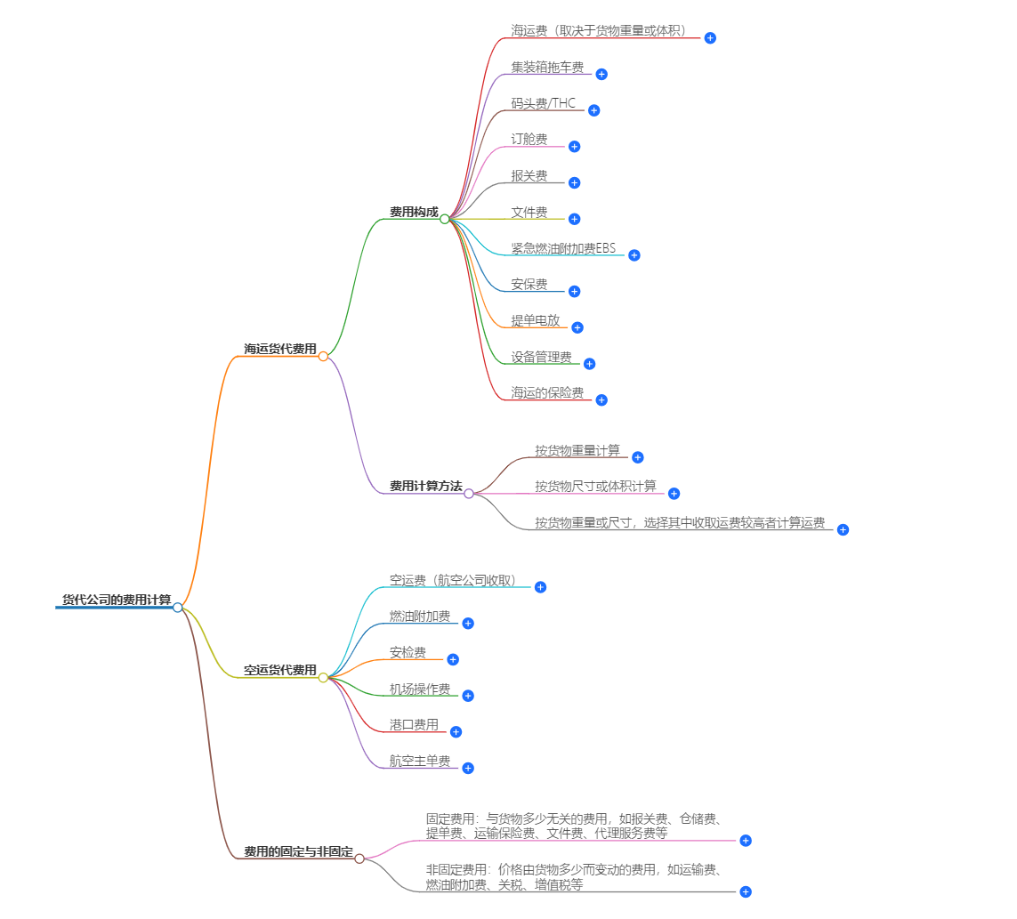 貨代公司費用計算 貨代公司費用計算