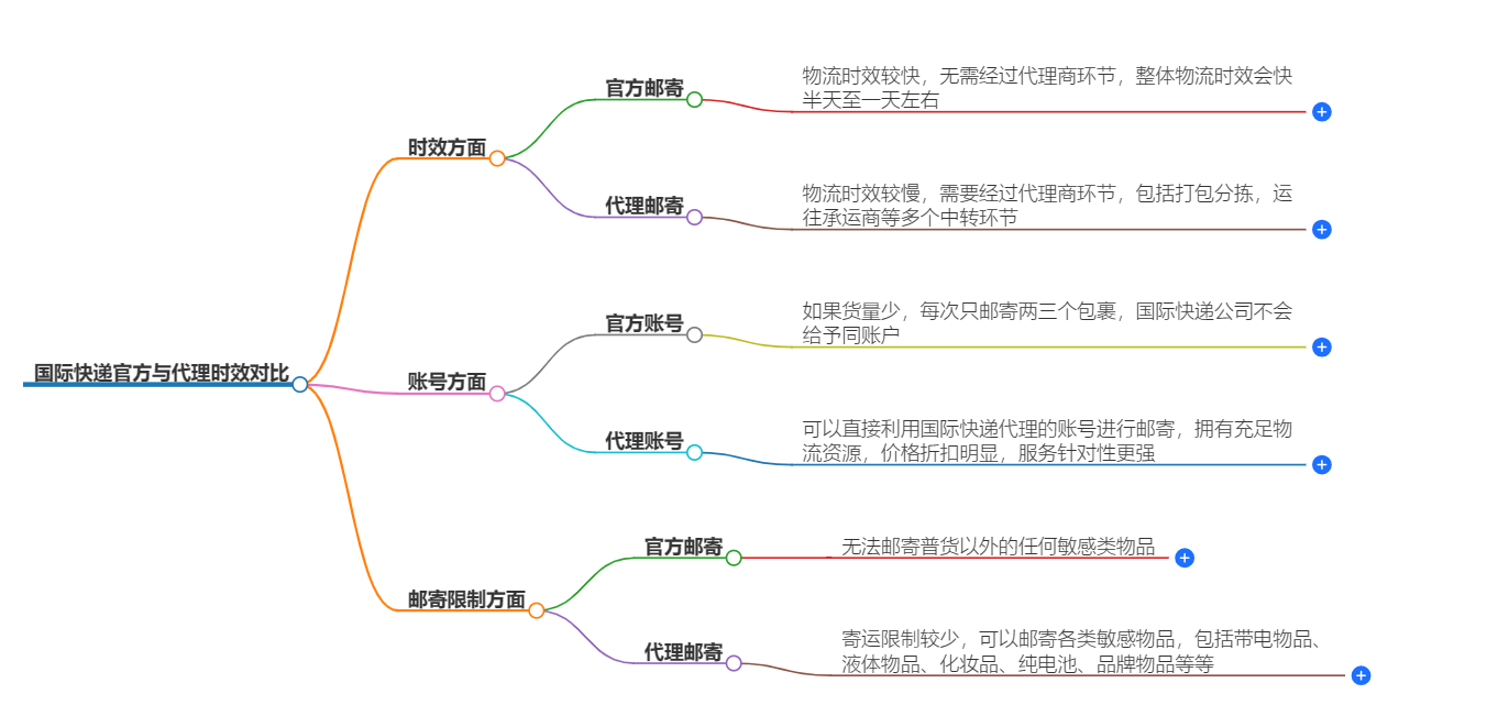 國際快遞官方與代理時效對比