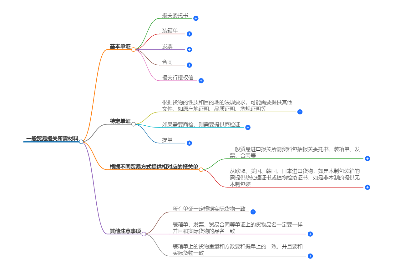 一般貿易報關所需材料 一般貿易報關所需材料