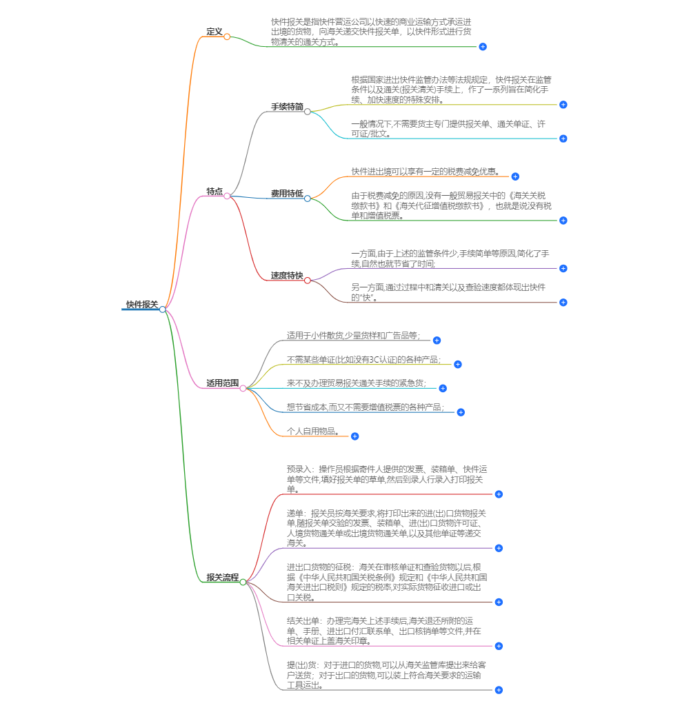 快件報關 快件報關