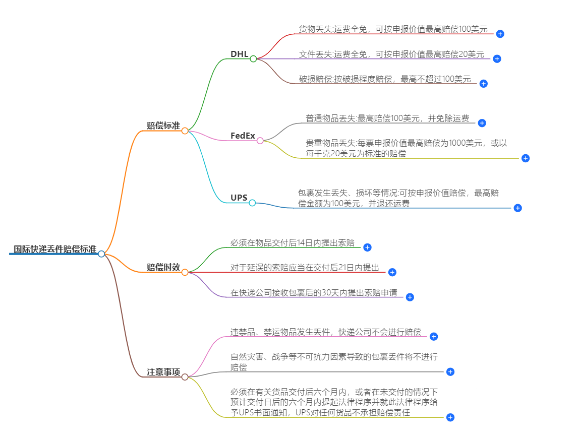 國際快遞丟件賠償標準 國際快遞丟件賠償標準