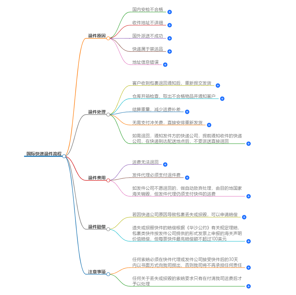 國際快遞退件流程