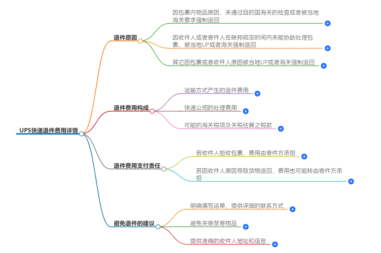 UPS快遞退件費用 UPS快遞退件費用