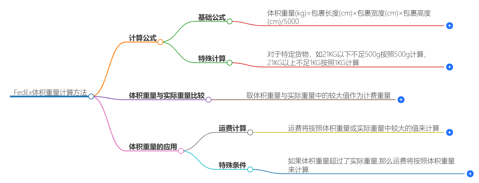 FEDEX體積重量計算方法
