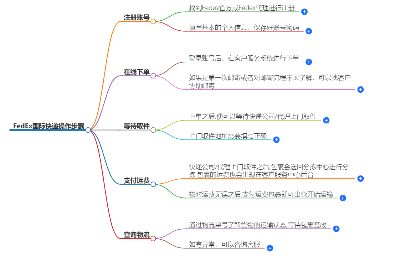 FEDEX國際快遞操作步驟 FEDEX國際快遞操作步驟