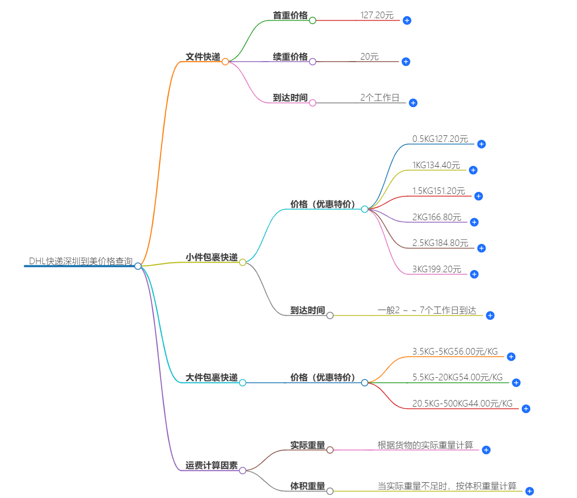 深圳到美國快遞價格查詢 深圳到美國快遞價格查詢