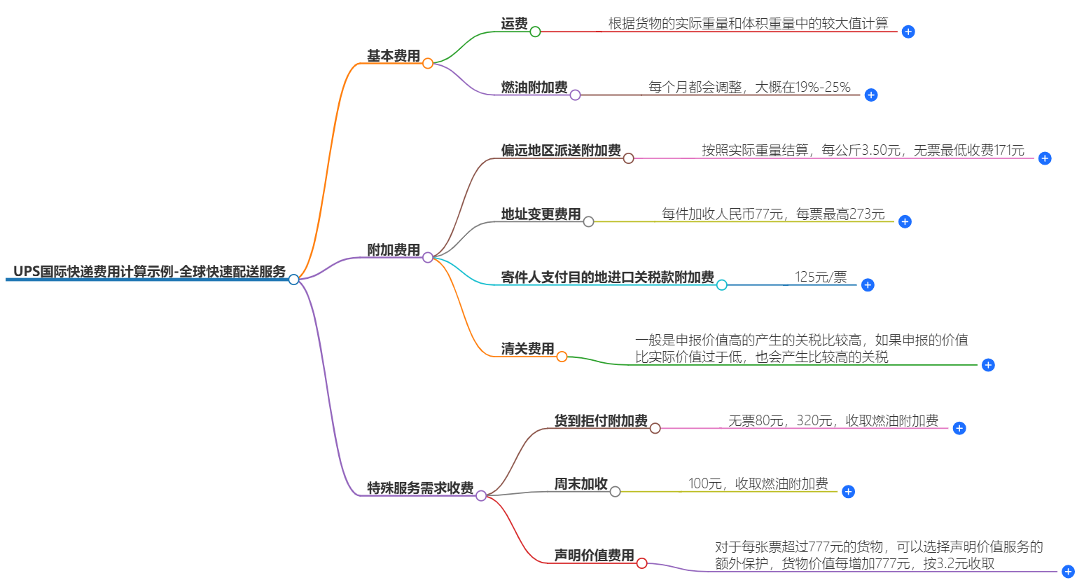UPS國際快遞費用計算 UPS國際快遞費用計算