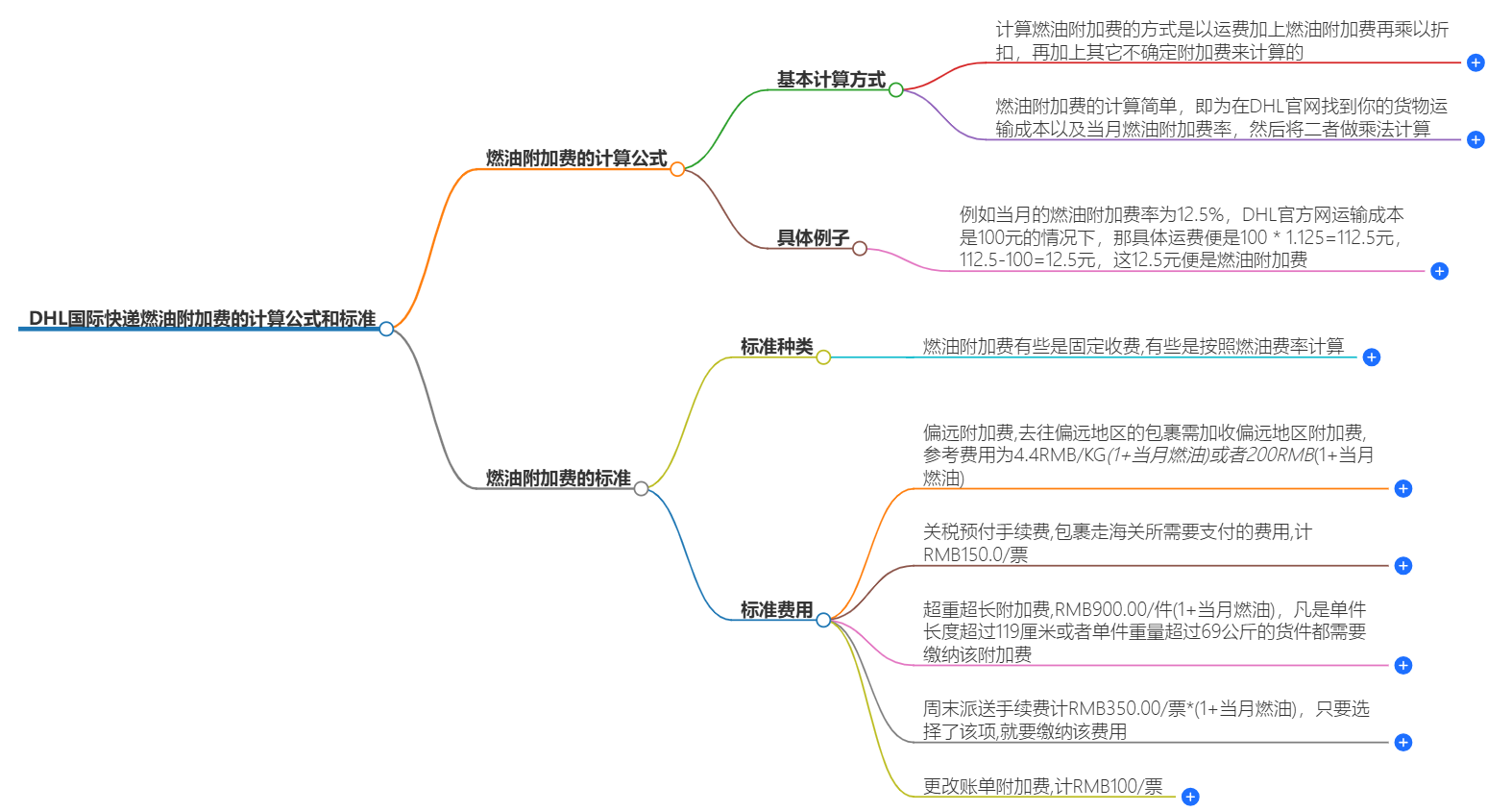 DHL國(guó)際快遞燃油