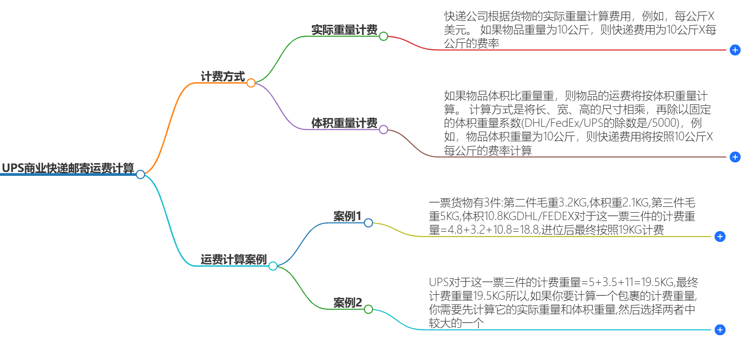 UPS商業快遞 UPS商業快遞