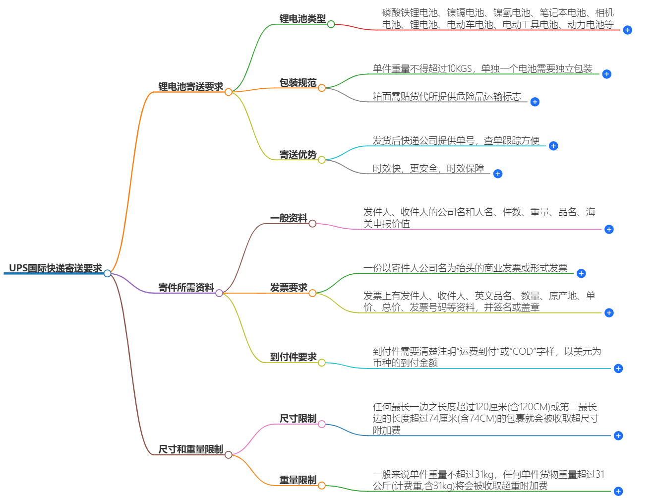 UPS對國際快遞包裹的要求