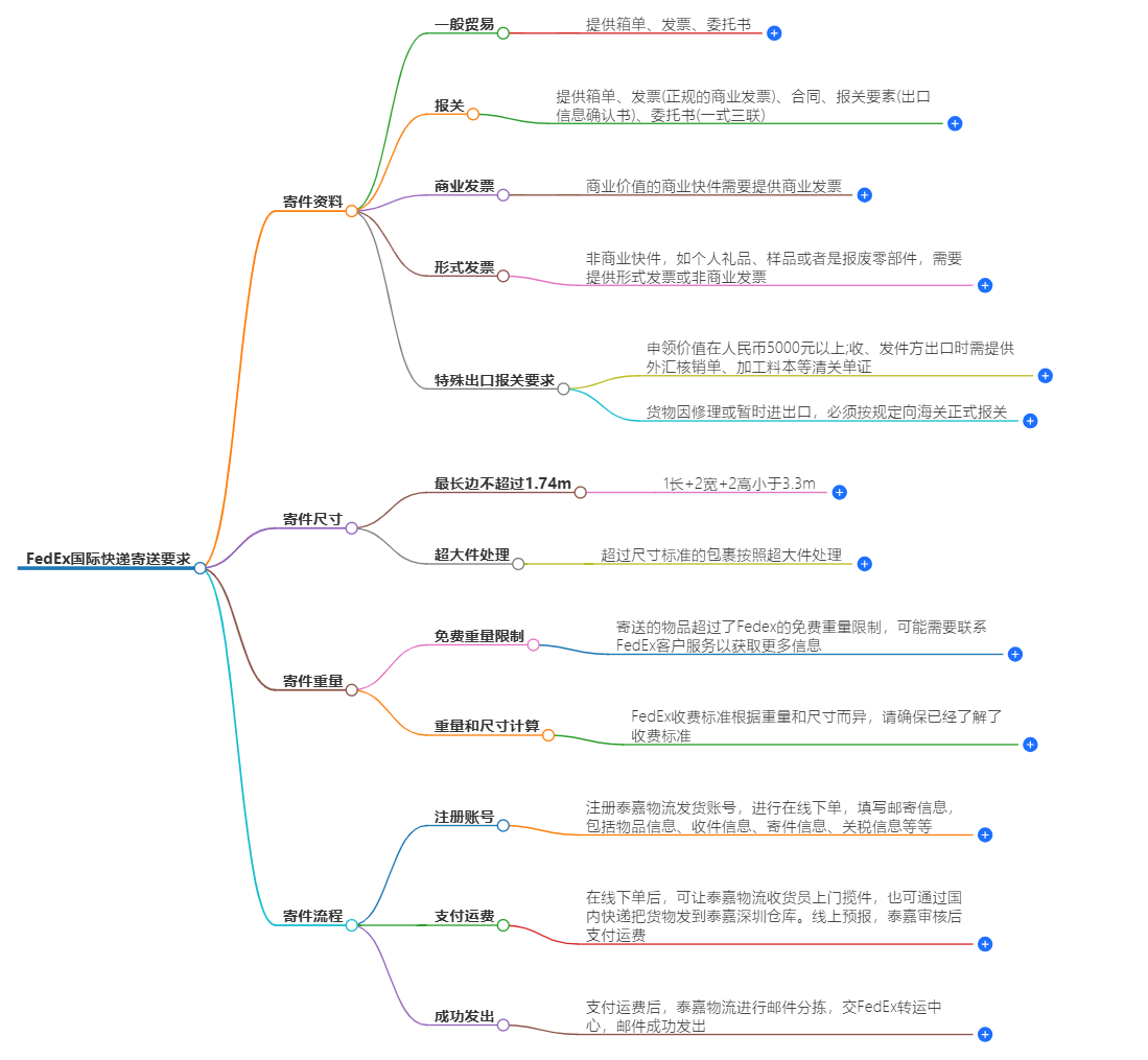 FedEx對國際快遞包裹的要求 FedEx對國際快遞包裹的要求