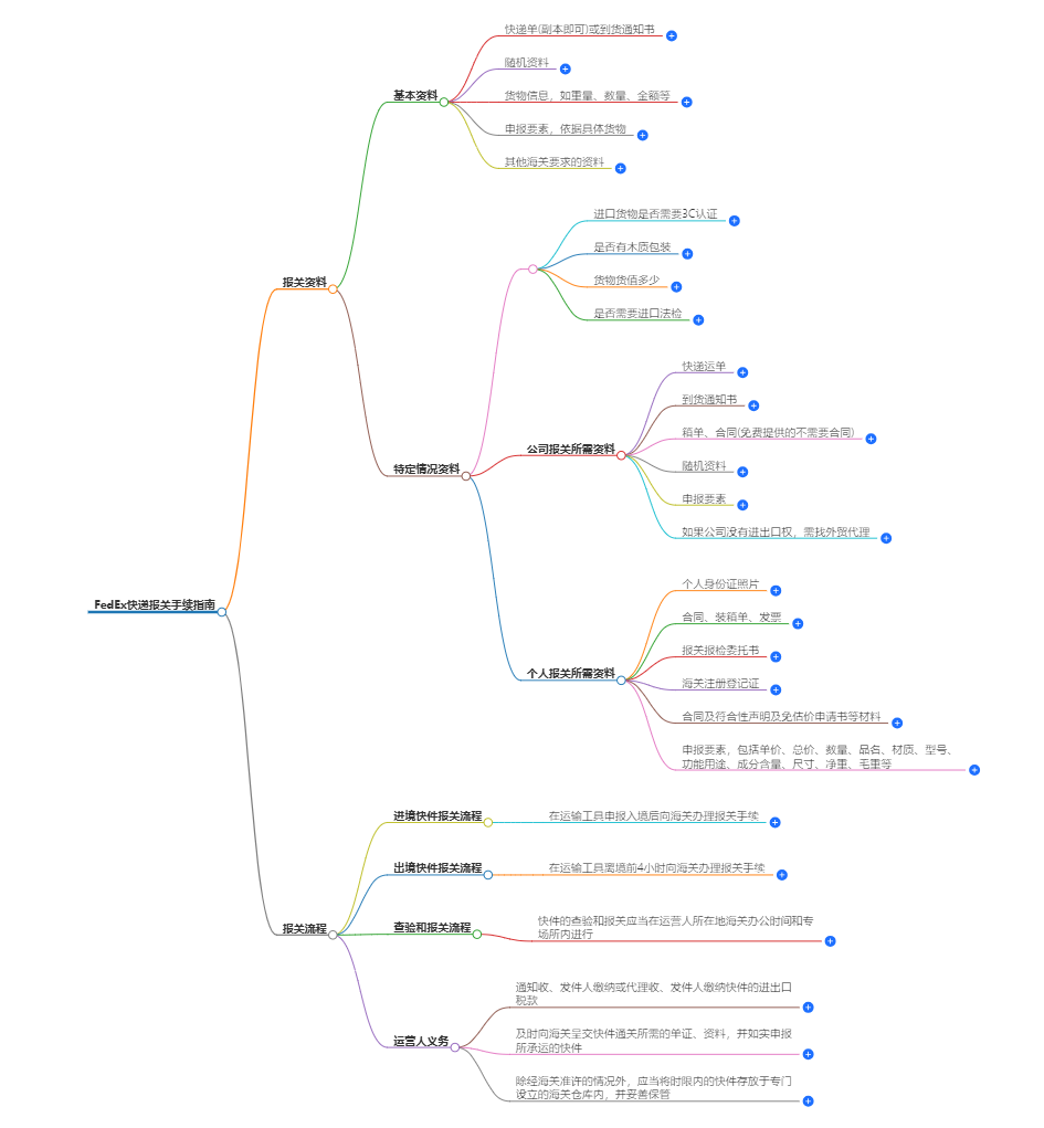 FedEx快遞報關 FedEx快遞報關