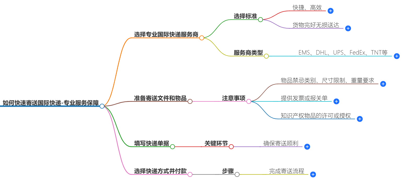 寄國際快遞 寄國際快遞