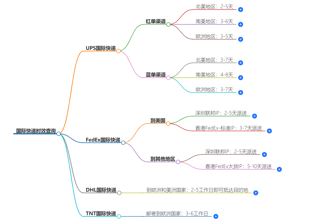 國際快遞時效查詢 國際快遞時效查詢