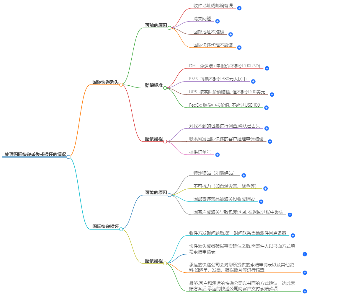 如何處理國際快遞丟失或損壞的情況 如何處理國際快遞丟失或損壞的情況