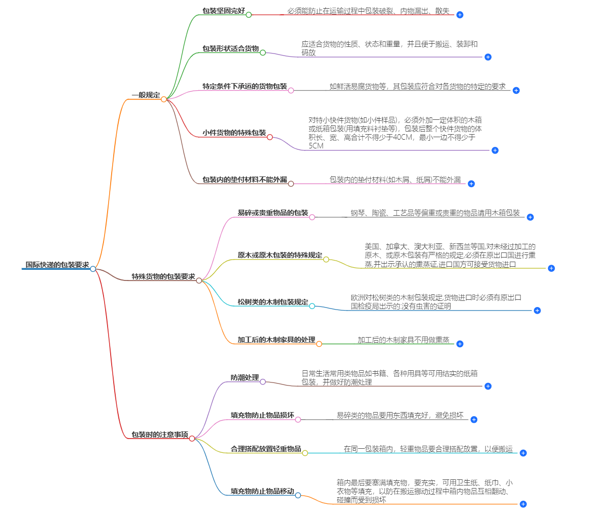 國際快遞包裝指南 國際快遞包裝指南