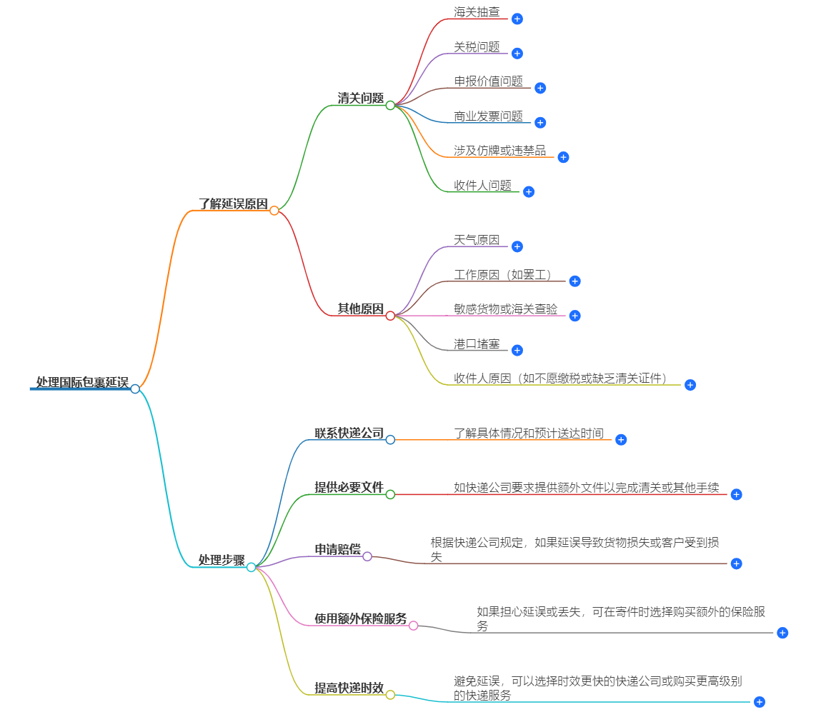 國(guó)際包裹延誤 國(guó)際包裹延誤