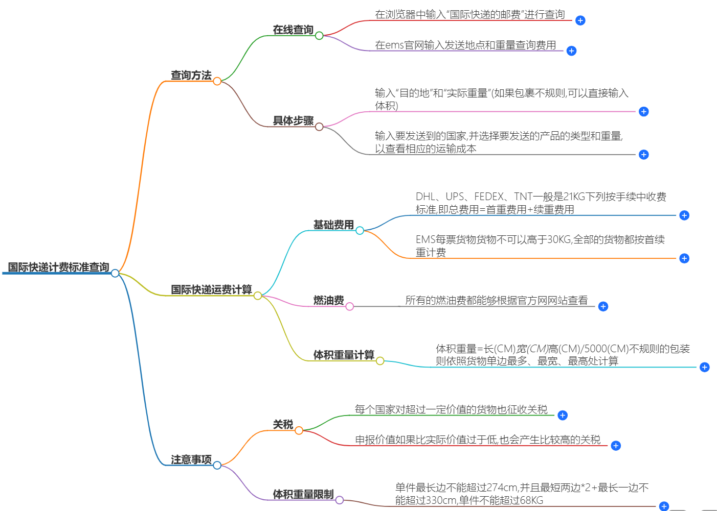 國際快遞計(jì)費(fèi)標(biāo)準(zhǔn)查詢