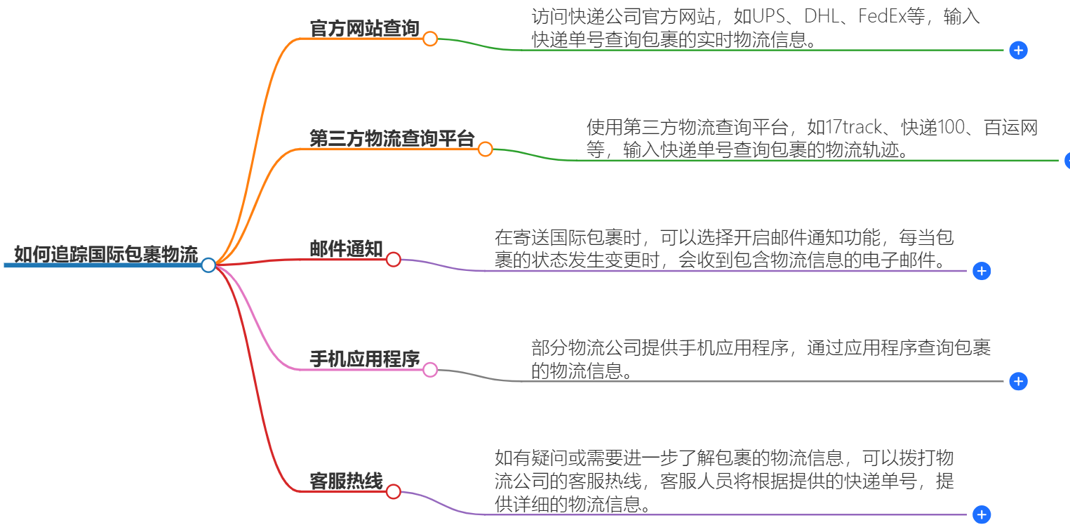 國際物流追蹤方法