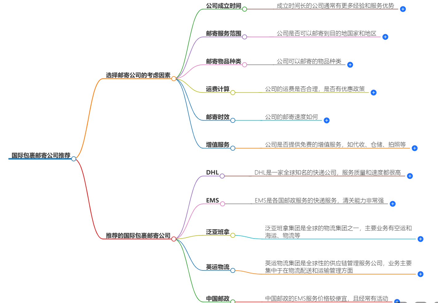 國際包裹郵寄公司 國際包裹郵寄公司