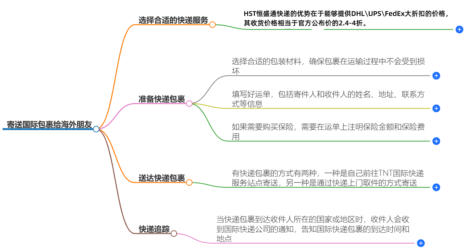 國際快遞 國際快遞