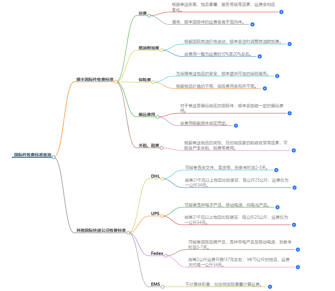 國際件收費標準查詢 國際件收費標準查詢