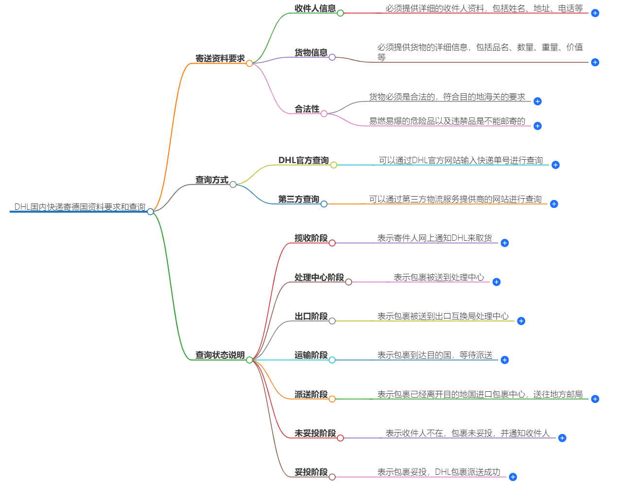 DHL國(guó)內(nèi)快遞寄德國(guó)查詢 DHL國(guó)內(nèi)快遞寄德國(guó)查詢
