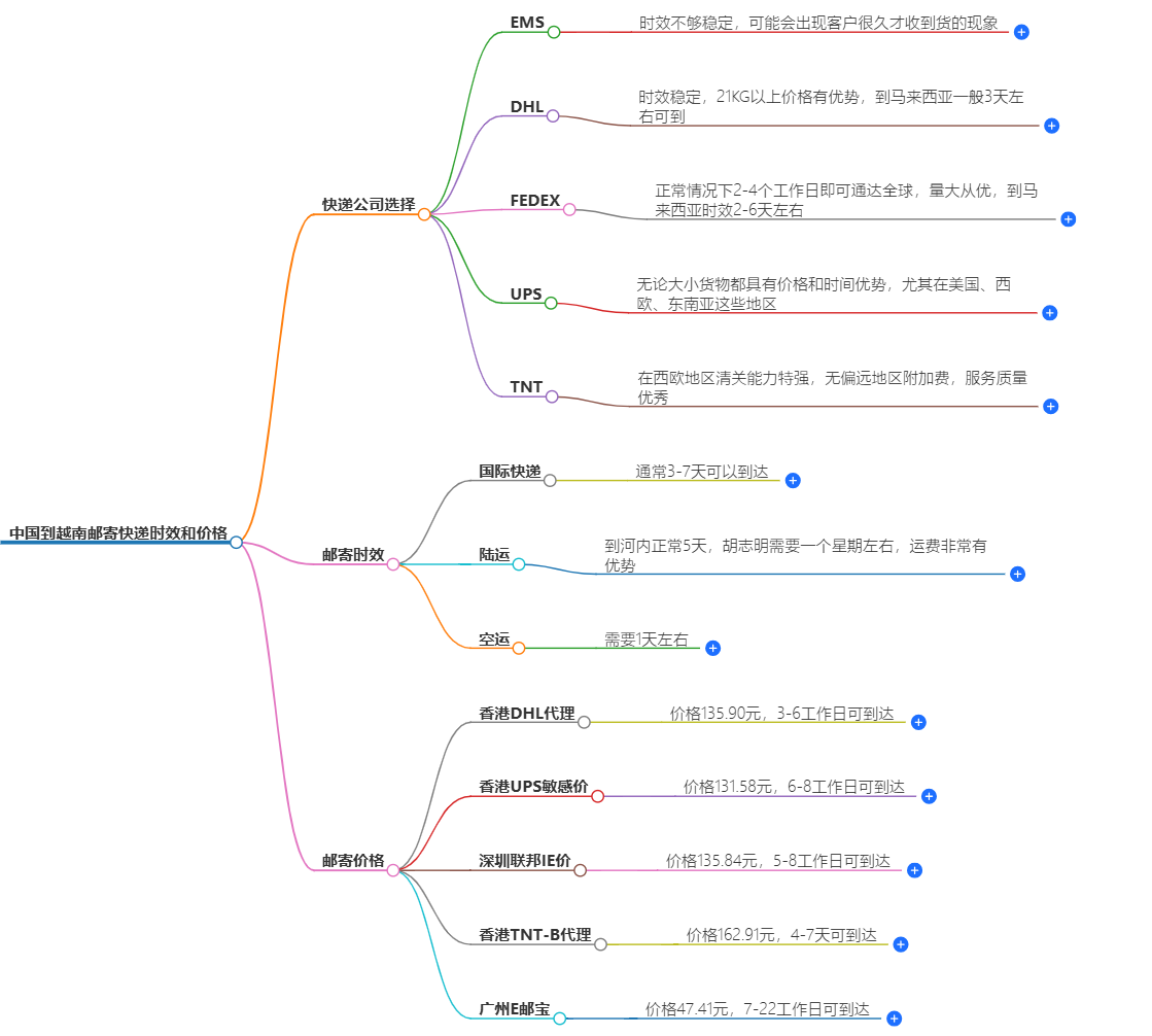 中國到越南快遞價格