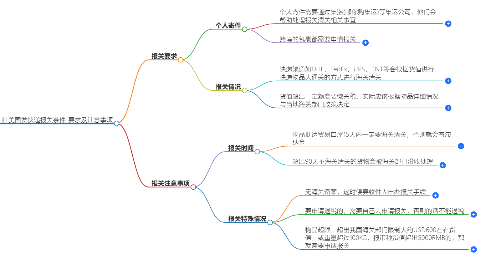 往美國發快遞報關條件