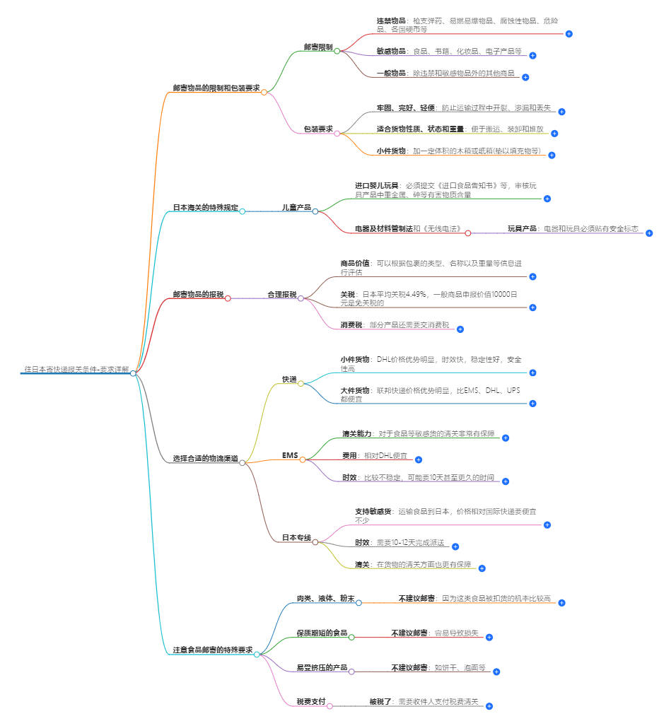 往日本寄快遞報關條件 往日本寄快遞報關條件
