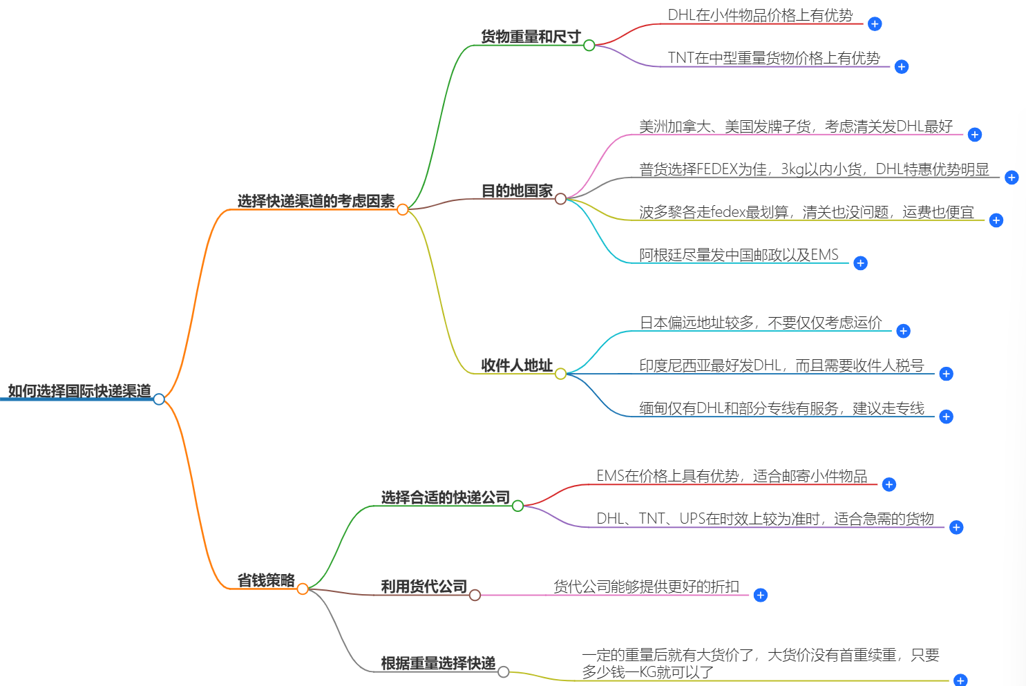 國際快遞渠道 國際快遞渠道