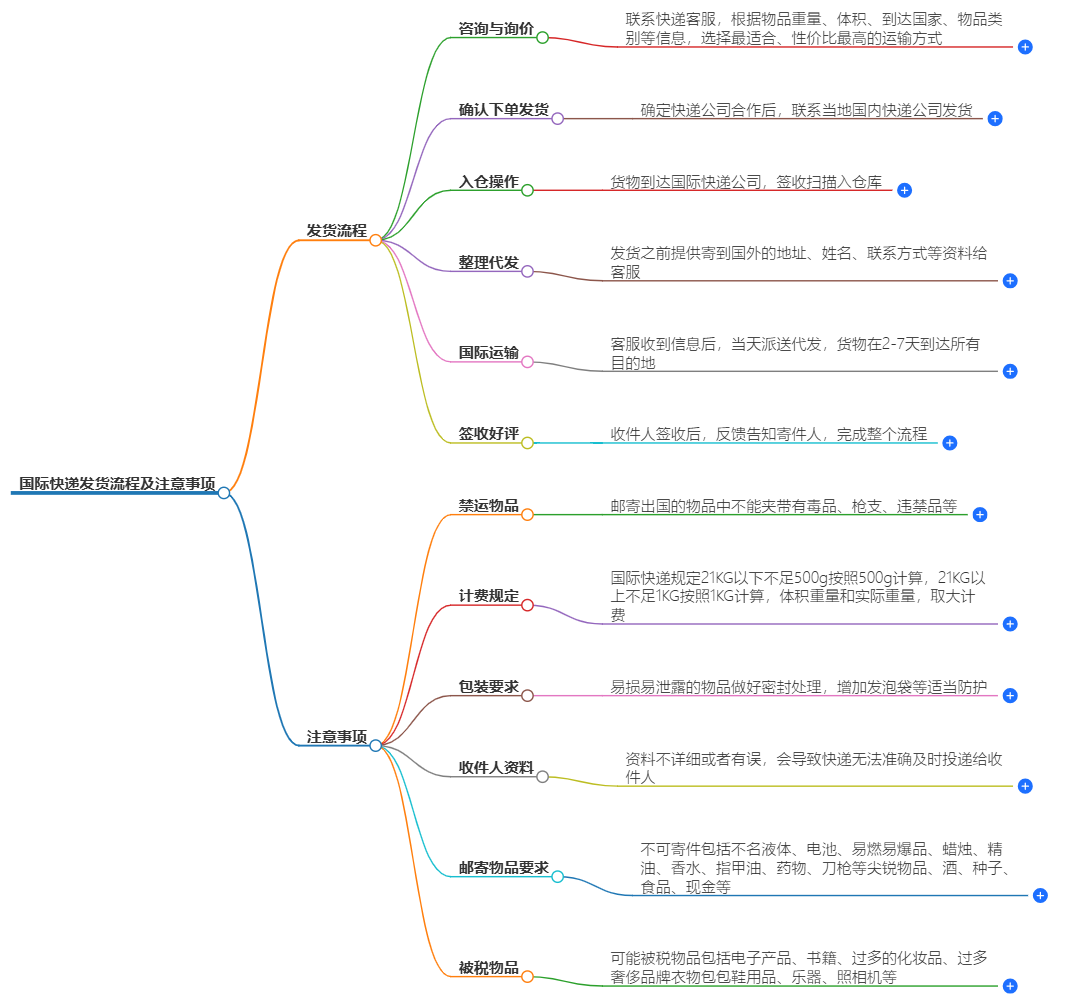 國際快遞寄件流程