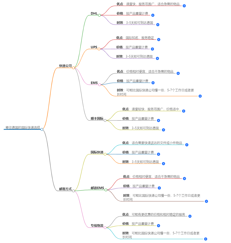 寄往德國(guó)的國(guó)際快遞 寄往德國(guó)的國(guó)際快遞