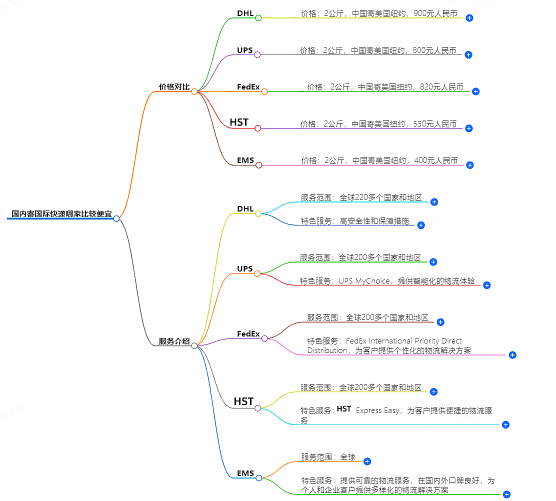 國內快遞價格對比