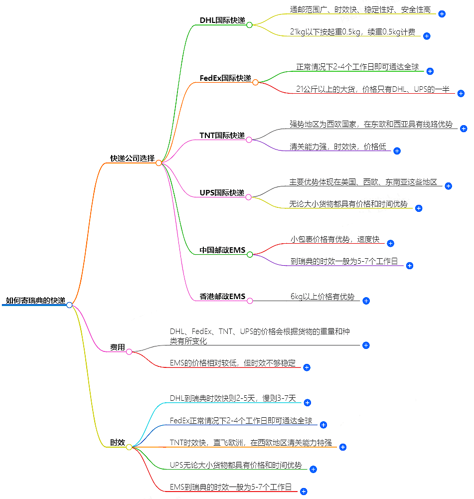 中國至瑞典快遞 中國至瑞典快遞