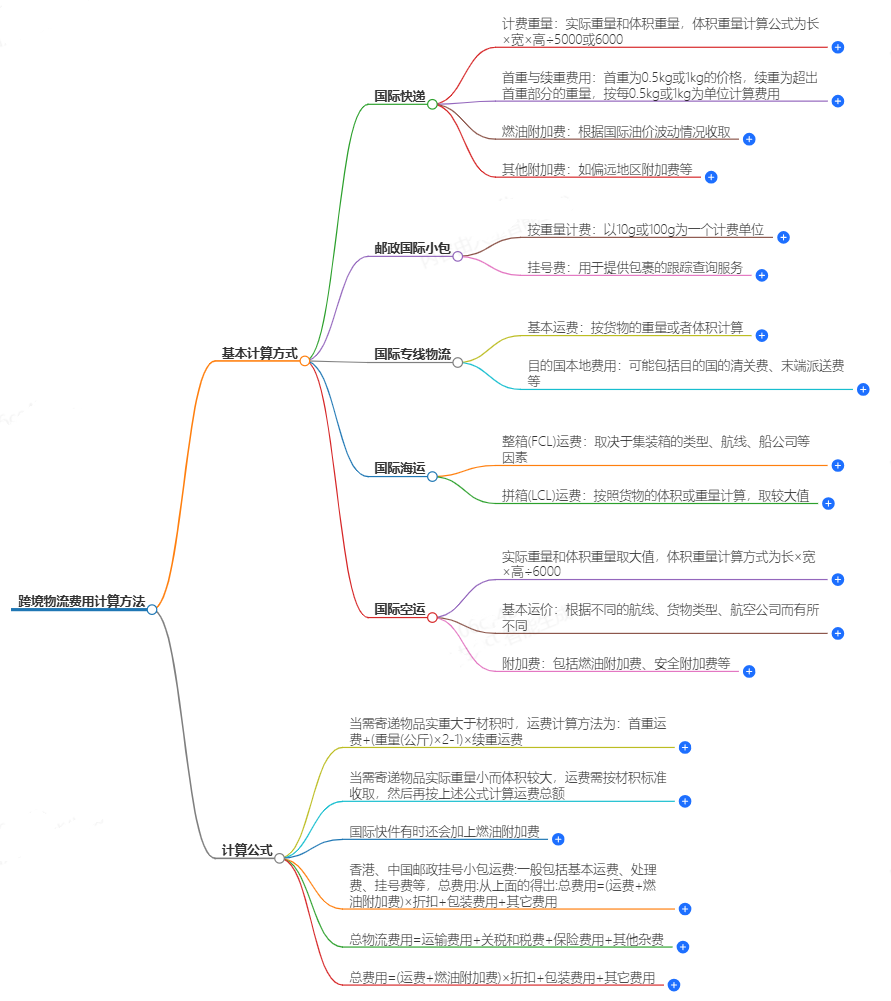 跨境物流費(fèi)用 跨境物流費(fèi)用