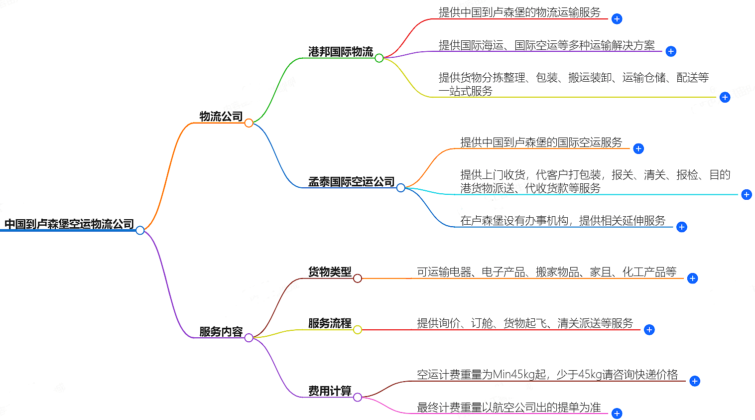 中國到盧森堡空運