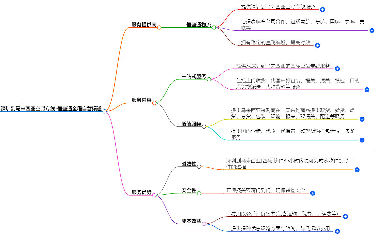 深圳到馬來西亞空運 深圳到馬來西亞空運