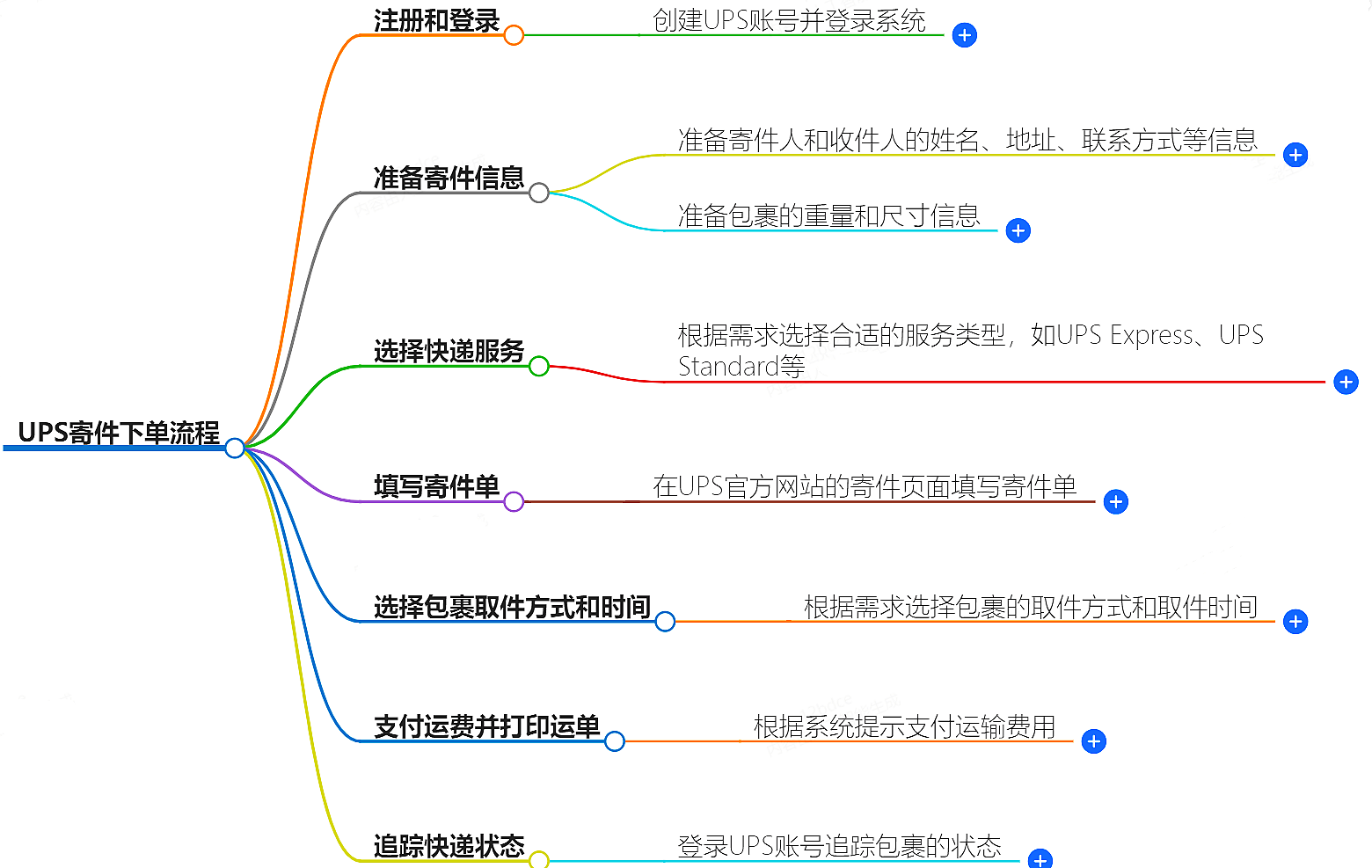 UPS寄件流程 UPS寄件流程